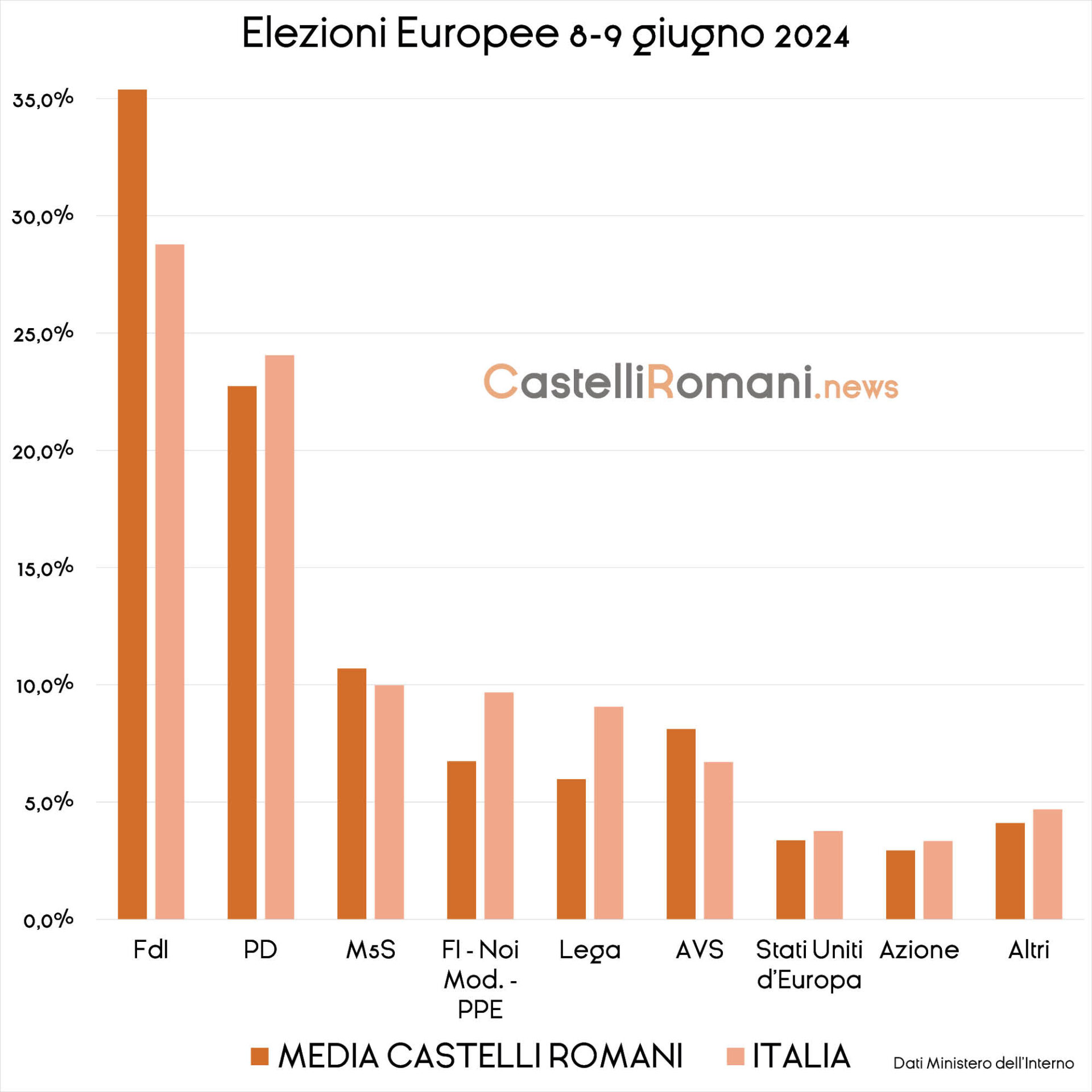 Elezioni europee - Numeri e comparazioni: ecco come sono andati i singoli partiti nei Comuni dei Castelli Romani