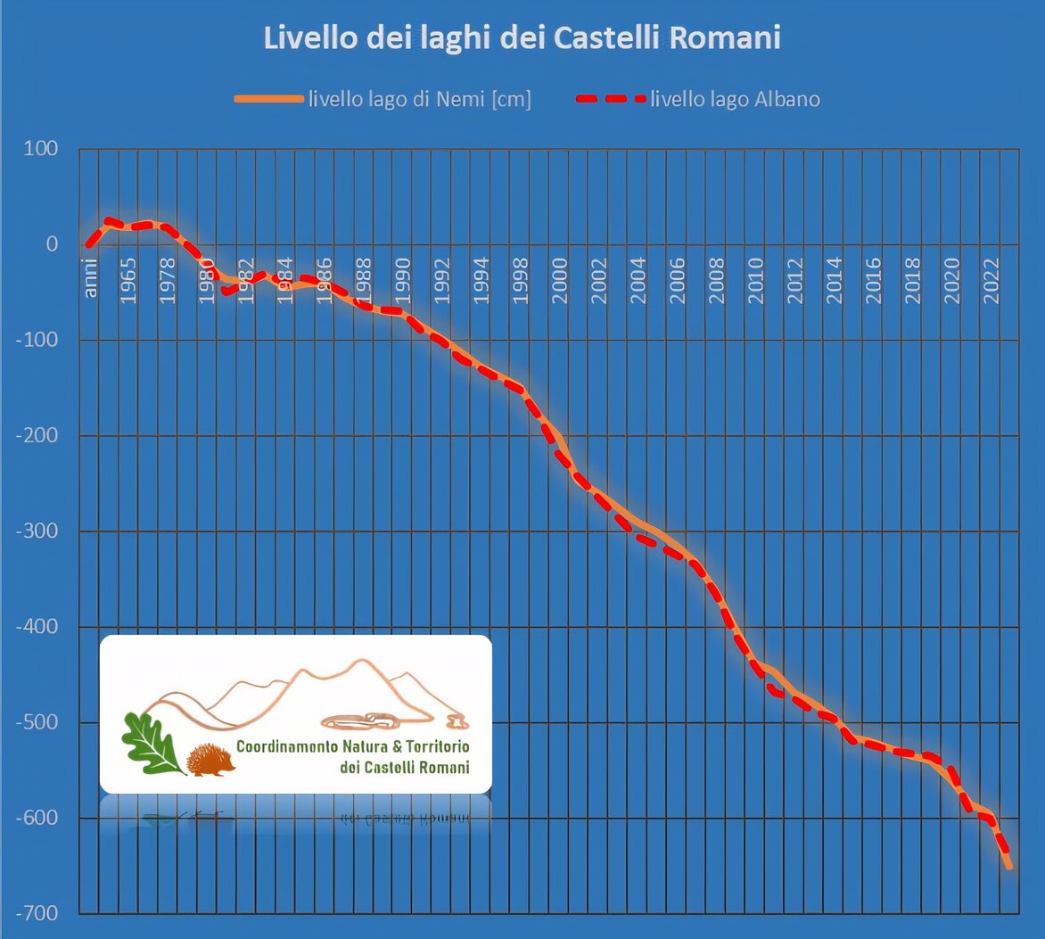 livello laghi castelli romani lago albano lago di nemi