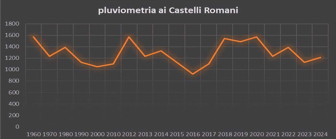 pluviometria castelli romani