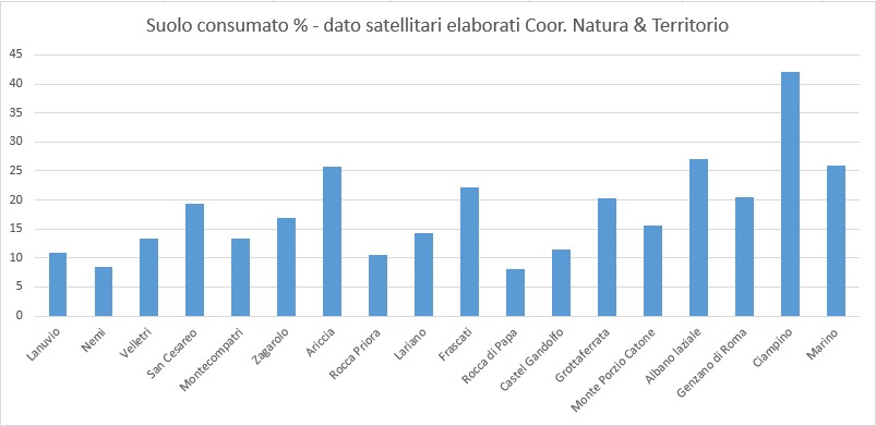 Suolo consumato in percentuale nei comuni dei Castelli Romani